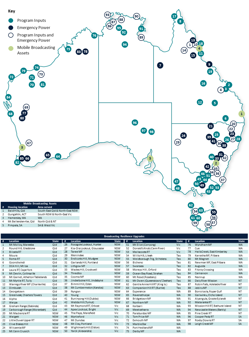 Map identifying ABC site locations where the BRP design and consultation work has been completed.