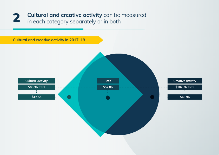 This is a Venn diagram showing the values and overlap of cultural and creative activity in 2017–18. Cultural activity is valued at $65.3 billion and creative activity is valued at $102.7 billion, with an overlap between the two of $52.8 billion.