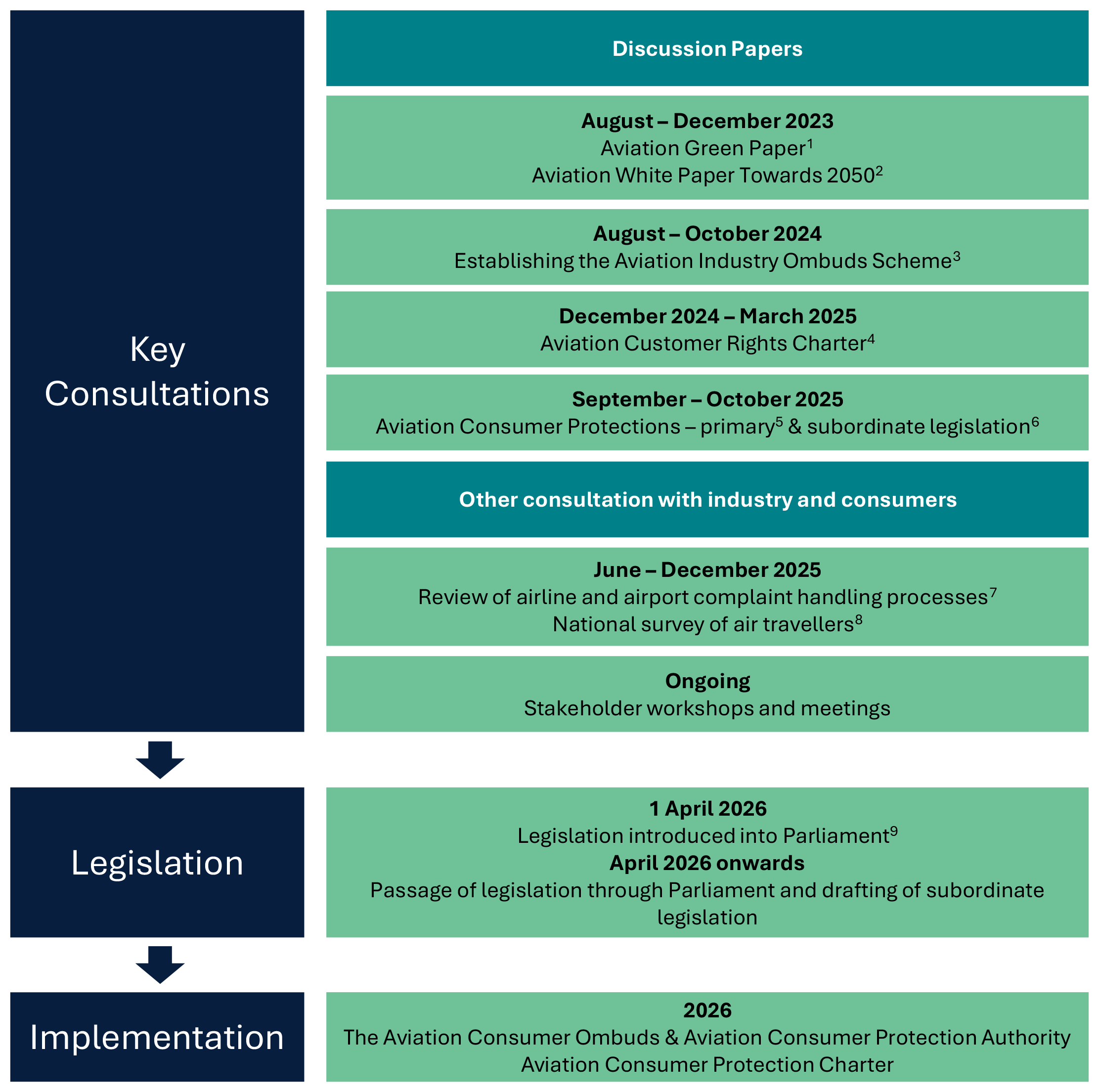 Figue 1: Implementation of the Aviation Consumer Ombuds Scheme