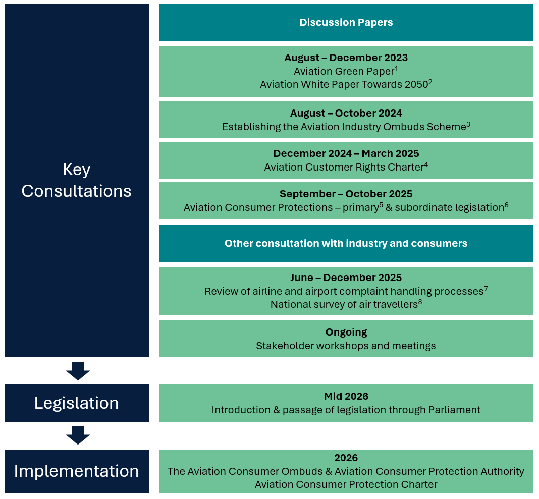 Figue 1: Implementation of the Aviation Consumer Ombuds Scheme