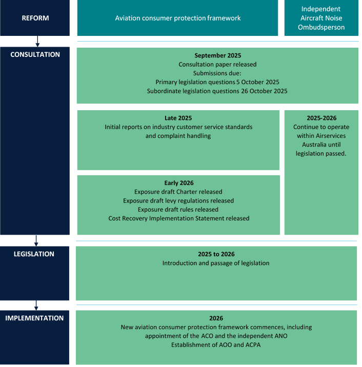 Figue 1: Implementation of the Aviation Consumer Ombuds Scheme