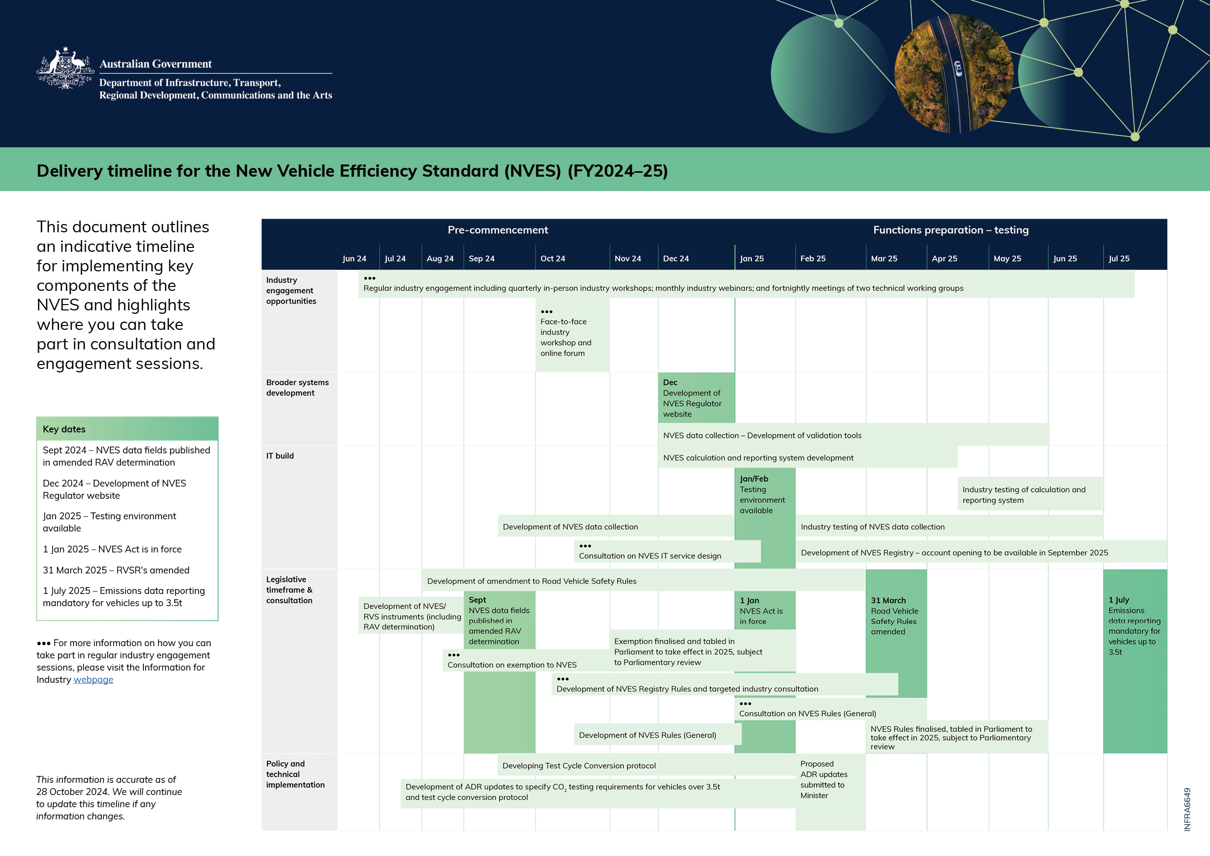 Delivery timeline for the New Vehicle Efficiency Standard (NVES) (FY2024-25)