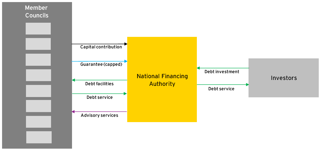 Diagrammatic representation of Option 6c. The diagram shows the financing vehicle providing debt service payments to investors, and receiving investment from investors. Member councils provide debt service payments, a capital contribution, and a capped guarantee while receiving debt facilities and advisory services.