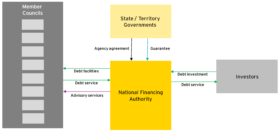 Diagrammatic representation of Option 2, with the State/Territory governments providing an agency agreement and guarantee to the national financing authority. The diagram also shows the financing vehicle providing debt service payments to investors, and receiving investment from investors. Member councils provide debt service payments, while receiving debt facilities and advisory services.