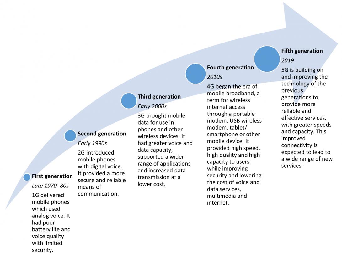 a rising arrow from left to right listing the 5 generations of wireless technology