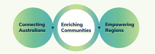 Connecting Australians + enriching communities + empowering regions.