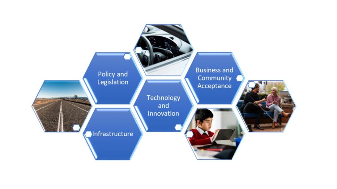 Technology readiness in the following areas: Policy and Legislation; Business and Community Acceptance; Technology and Innovation; Infrastructure