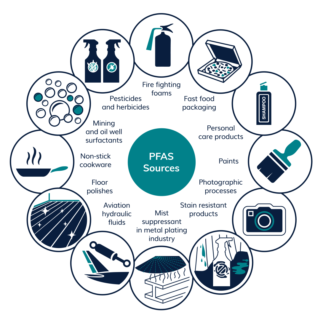 Central circle with text PFAS Sources, surrounding circles with images depicting the following: fire fighting foams, fast food packaging, personal care products, paints, photographic processes, stain resistant product, mist suppressant in metal plating industry, aviation hydraulic fluids, floor polishes, non-stick cookware, mining and oil well surfactants, pesticides and herbicides.