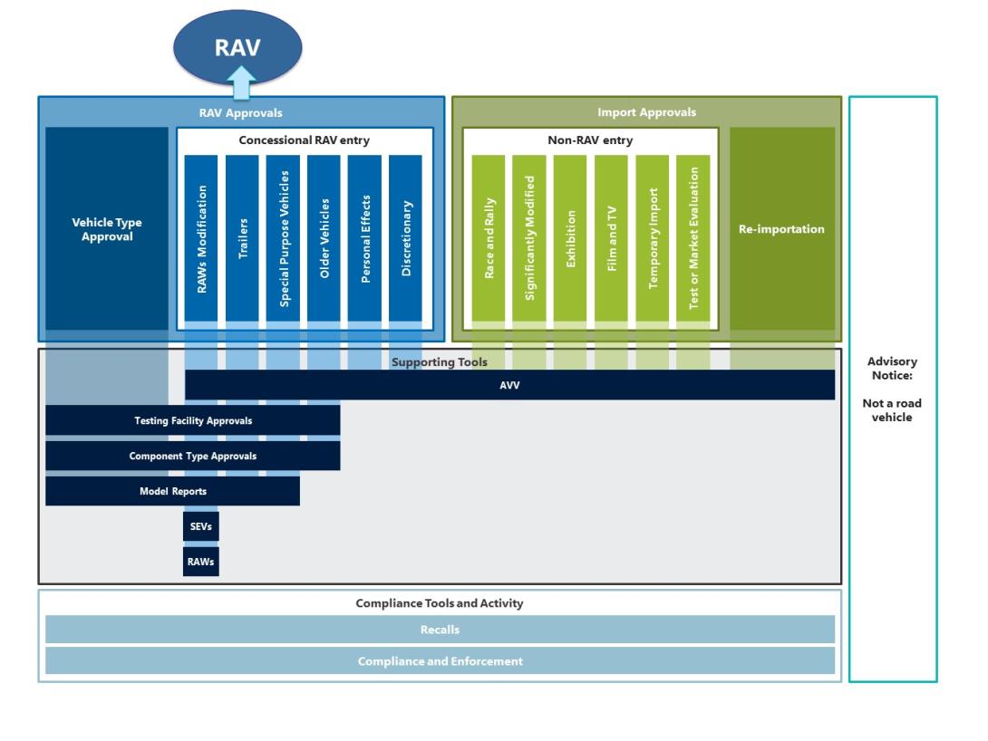 This figure shows the RVS pathways and tools, and how they interact to form the RVSA Framework.